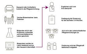 Ambient assisted living and smart homes provide a comfortable standard of living. Ambient Assisted Living Aal Akademie