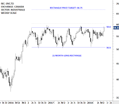 Snc Lavalin Group Inc Snc To Tech Charts