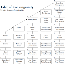 File Table Of Consanguinity Showing Degrees Of Relationship