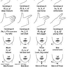 The full word alphabet used to clarify and verify spellings in voice communications is not phonetic in the usual sense. American English Cue Chart With International Phonetic Alphabet Ipa Download Scientific Diagram