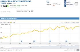 Stock Pick Sunreit A Personal Finance Blog For Malaysian