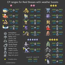 Registeel Iv Chart Pokemon Go Mewtwo Iv Chart Weather