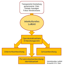 Interkulturelles Leitbild Landesbildungsserver Baden Wurttemberg