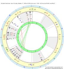 Birth Chart Amitabh Bachchan Libra Zodiac Sign Astrology