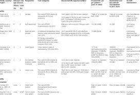 Main Results Of Economic Evaluations On Aceis And Arbs