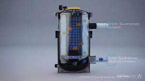 Le filtre à cartouche permet de filtrer efficacement l'eau de votre piscine. Filtre A Cartouche Pour Piscines Nanofiber Astralpool Youtube