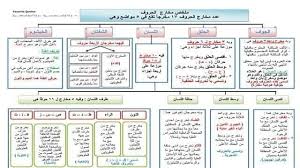 ملخص مخارج الحروف Holy Quran Education Learning