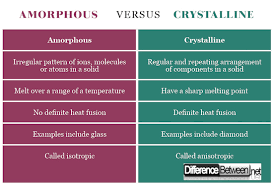 Difference Between Crystalline And Amorphous Difference Between Difference Between