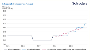 Find information on government bonds yields and interest rates in the united kingdom. Schroders Boe Earlier And Greater Interest Rate Rises On The Horizon