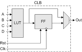 Thu, sep 2, 2021, 4:00pm edt Clb Configurable Logic Block Wiki Fpgakey