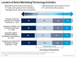 When Marketers Run Technology Where Does It Fit
