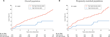 high intensity versus non high intensity statins in patients