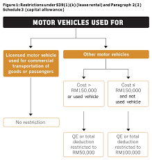 This is due to the accelerated annual allowance rate, qe or deduction restrictions, deeming provisions for hire purchase arrangements and apportionment of disposal value. Tax Implications Of Financial Arrangements For Motor Vehicles Acca Global