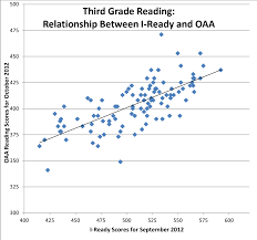 We did not find results for: Predicting Proficiency On The Ohio Achievement Assessments Using I Ready Diagnostic Semantic Scholar