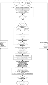 Procedure Flowchart For Maintenance Service Design