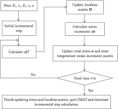 Calculation Flow Chart Of Temperature Stress In The