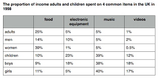 Ielts Task1 Spending On Different Items In The Uk Table