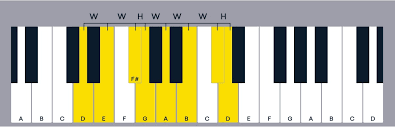 Major Scales: How To Use The Most Important Music Scale | Landr Blog