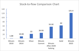 understanding bitcoins stock to flow ratio revue