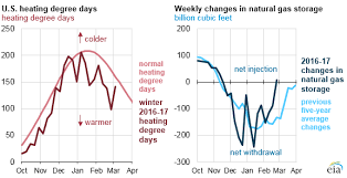 Eia Warmer Weather Nets First February Nat Gas Injection