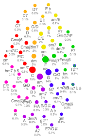 Check spelling or type a new query. Songs With The Same Chords
