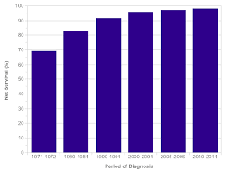 Testicular Cancer Survival Statistics Cancer Research Uk