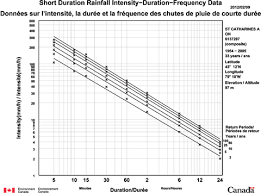 Renewal And Update Of Mto Idf Curves Defining The Uncertainty