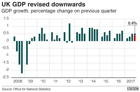Uk Economic Growth Revised Downwards