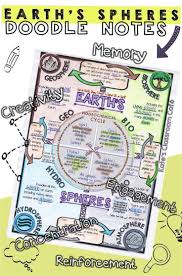 Earth S Spheres Biosphere Hydrosphere Atmosphere Geosphere Doodle Notes In 2020 Science Notes Upper Elementary Science Interactive Science Notebook