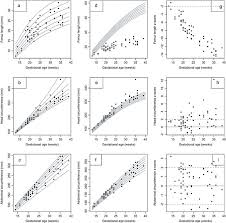 fetal size charts for femur length a head circumference