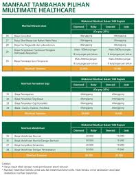 Dan pentingnya kesehatan bagi anda, pt asuransi jiwa manulife indonesia (manulife indonesia) meluncurkan miultimate healthcare, produk kesehatan yang memberikan manfaat penggantian biaya rawat inap di rumah sakit hingga usia 110 (seratus sepuluh) tahun, sesuai dengan tagihan kesehatan dari rumah sakit tempat di mana anda dirawat. Mi Ultimate Healthcare Asuransi Kesehatan Murni Cashless Sesuai Tagihan Kamar Di Luar Negeri 3x Pintar Pintar Berasuransi