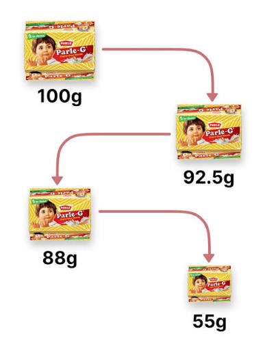 Parle-G: Best example of Shrinkflation. #ParleG #parlegbiscuits