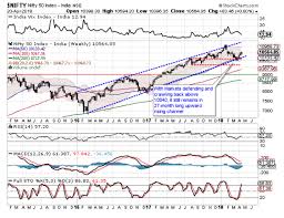 Pin By Anju Shukla On Stock Market News Update Chart