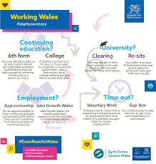This year, gcse results are out on thursday 12 august 2021 in england and wales. Wjec Wjec Cbac Twitter