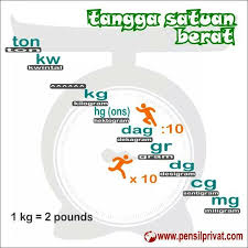 Tangga Satuan Berat Konversi Satuan Matematika Belajar