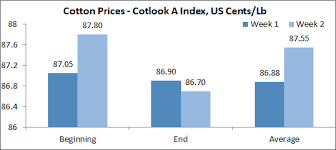 cotton market trend cotton price trend and price report