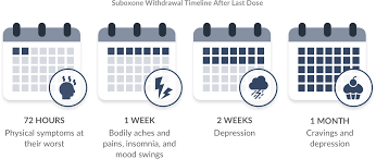 Where to find suboxone help for opiate addiction. Suboxone Withdrawal Symptoms Timeline Detox