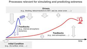 Radar products are designed for optimal performance on modern desktop and mobile browsers, such as firefox and chrome. Understanding Modeling And Predicting Weather And Climate Extremes Challenges And Opportunities Sciencedirect