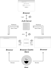 Suggestions of how to structure applications, apis and permissions. Authentication For The Rest Of Us Netlify