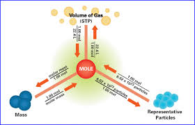 43 Experienced Chemistry Mole Flow Chart