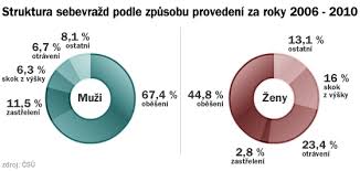 Také pomáhá od bolesti kloubů, svalů, hlavy, zubů, zad i při. Sebevrahy Pritahuje Jarni Pondeli A Provaz Zivot Si Berou Hlavne Muzi Idnes Cz