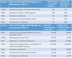 Revised And Latest Tds Tax Deducted At Source Rate Chart For