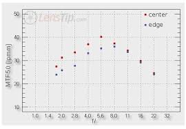 The Camera Lens Evaluations Mtf Chart Explained