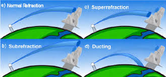 The climate in kuala lumpur is hot, oppressive, and overcast. Radar Beam Propagation Conditions Adapted From Us Noaa National Download Scientific Diagram