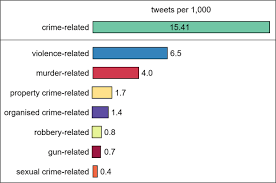 On february 24th, 2018 the true crime podcast, criminology will take a very detailed look at this entire case over 12 weekly episodes. Crime And Its Fear In Social Media Humanities And Social Sciences Communications