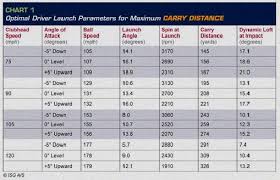 Golf Club Distance Calculator Swing Speed