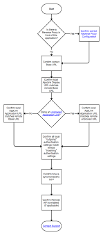 Application Links Troubleshooting Flowchart Atlassian