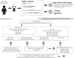 It also detects herpes antibodies in the blood that helps to know about previous cases of herpes. Diagnostic Challenges Of Central Nervous System Infection Extensive Multiplex Panels Versus Stepwise Guided Approach Clinical Microbiology And Infection