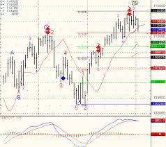 commodity trading levels october 5th support resistance