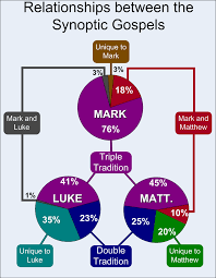 File Relationship Between Synoptic Gospels Png Wikimedia